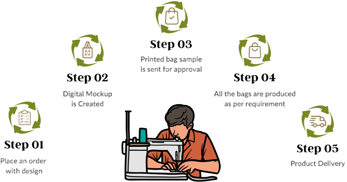 Our Process
